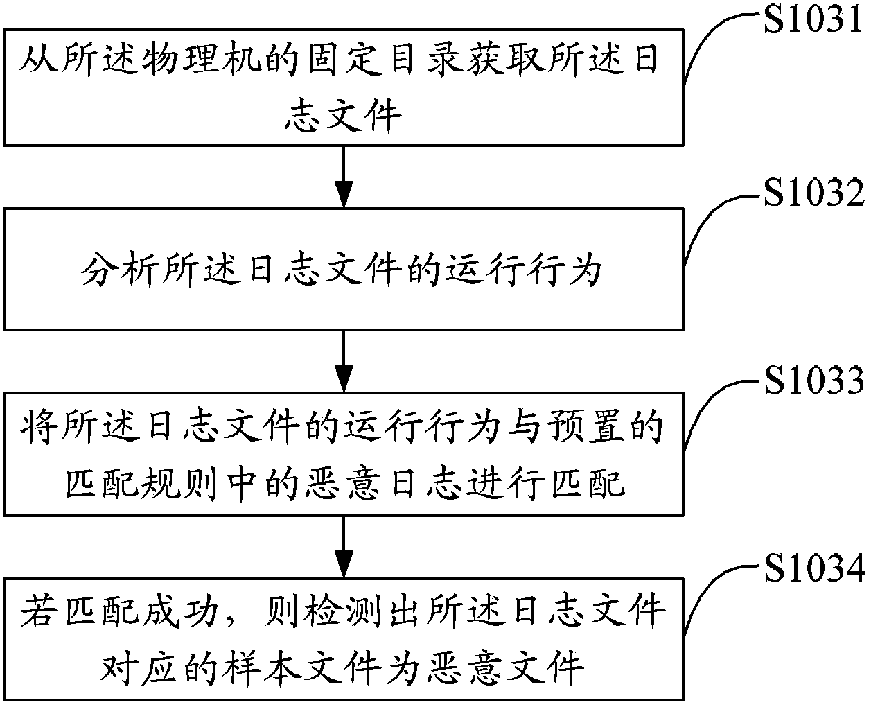 Malicious file detection method and device