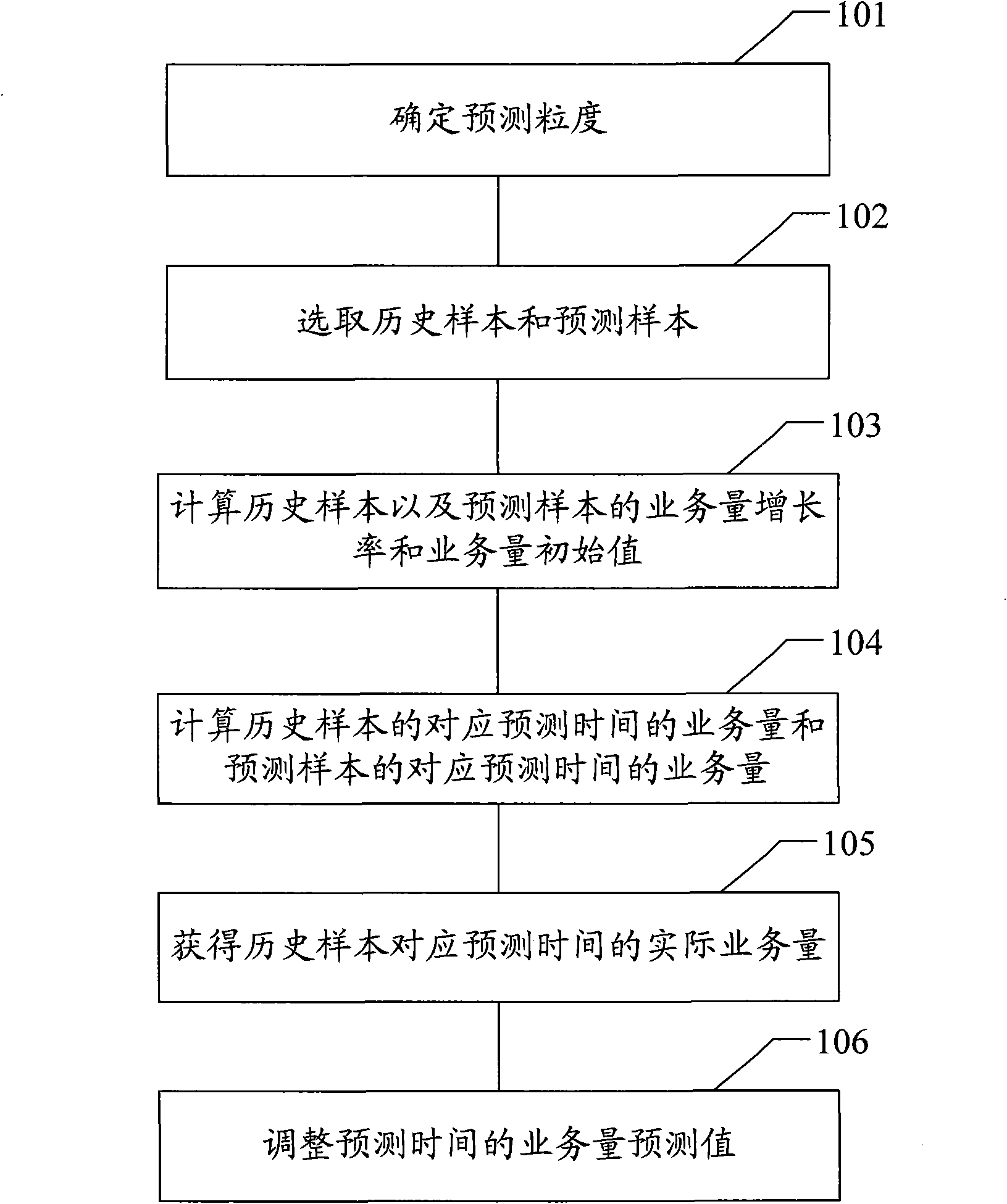 Method and device for predicting telecom traffic