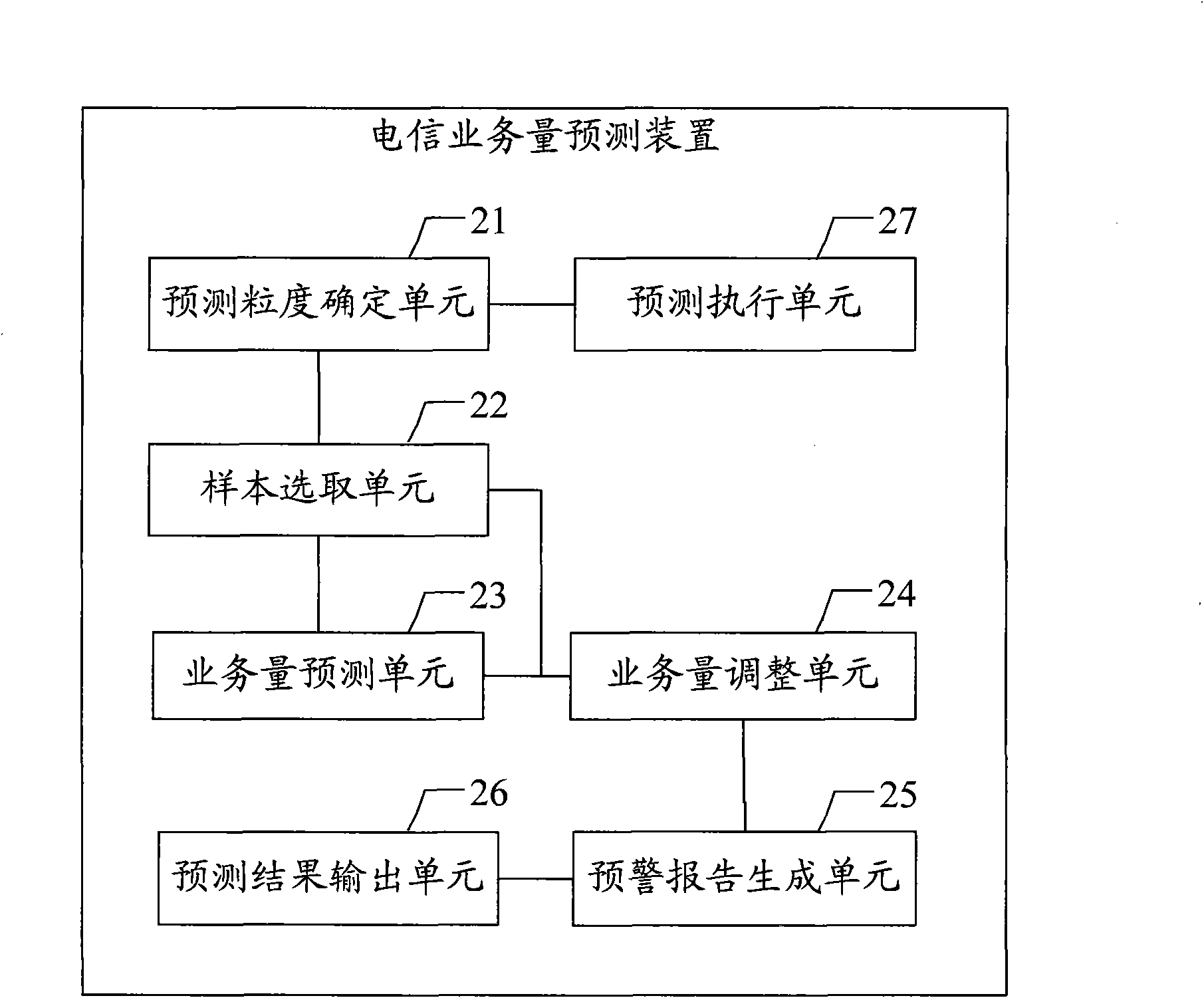 Method and device for predicting telecom traffic