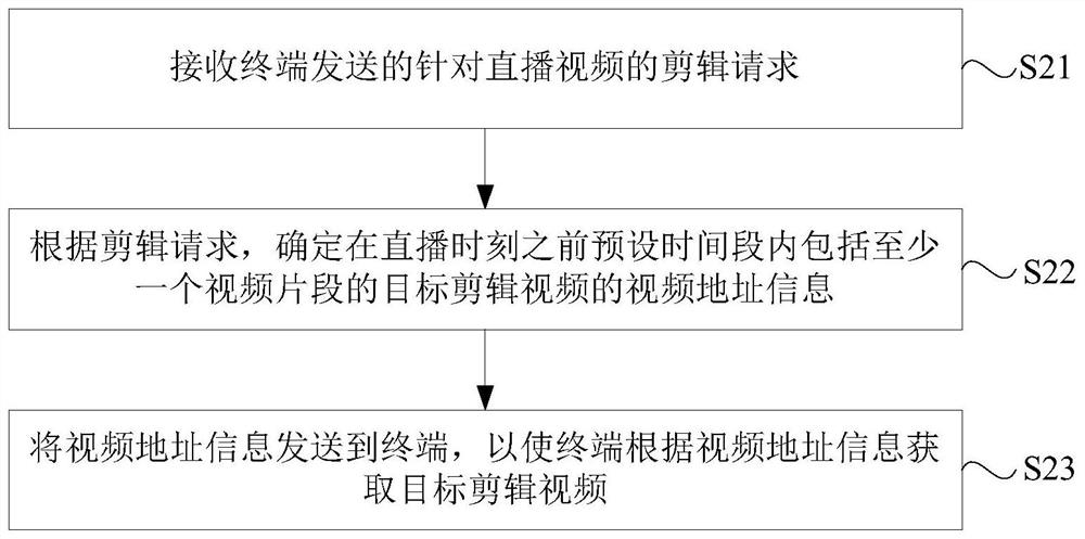 A video editing method, device, server, terminal and storage medium