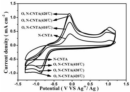 Preparation method and application of oxidation nitrogen-doped carbon nanotube array cluster/flexible carbon fiber material integrated electrode