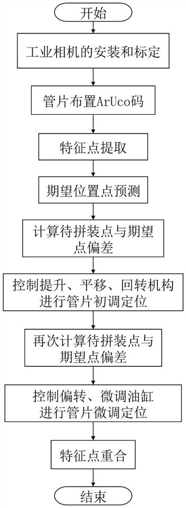 An automatic assembly method of shield segment based on machine vision