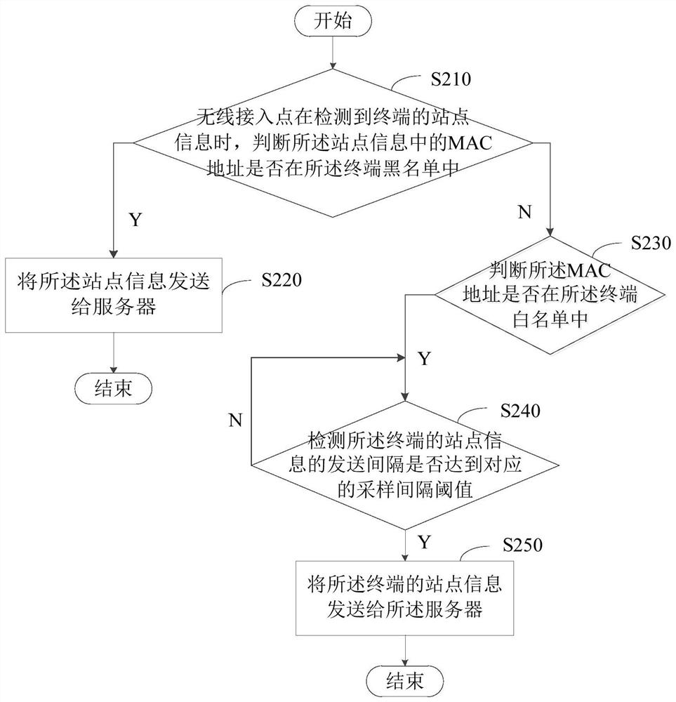 Data processing method, device and readable storage medium