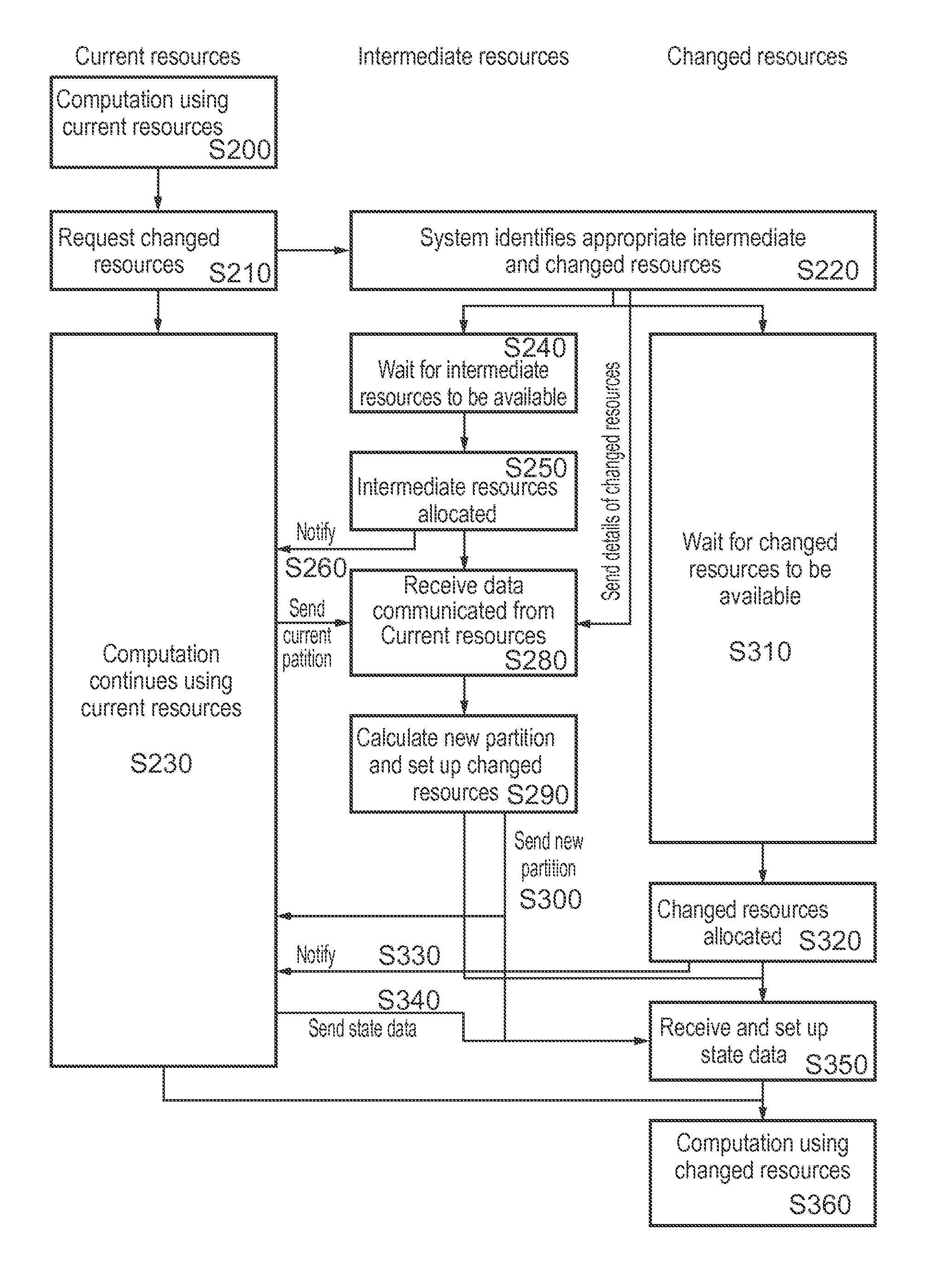 Process migration method, computer system and intermediate computing resources