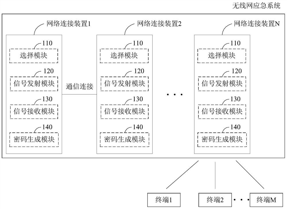 Wireless network emergency system and establishment method