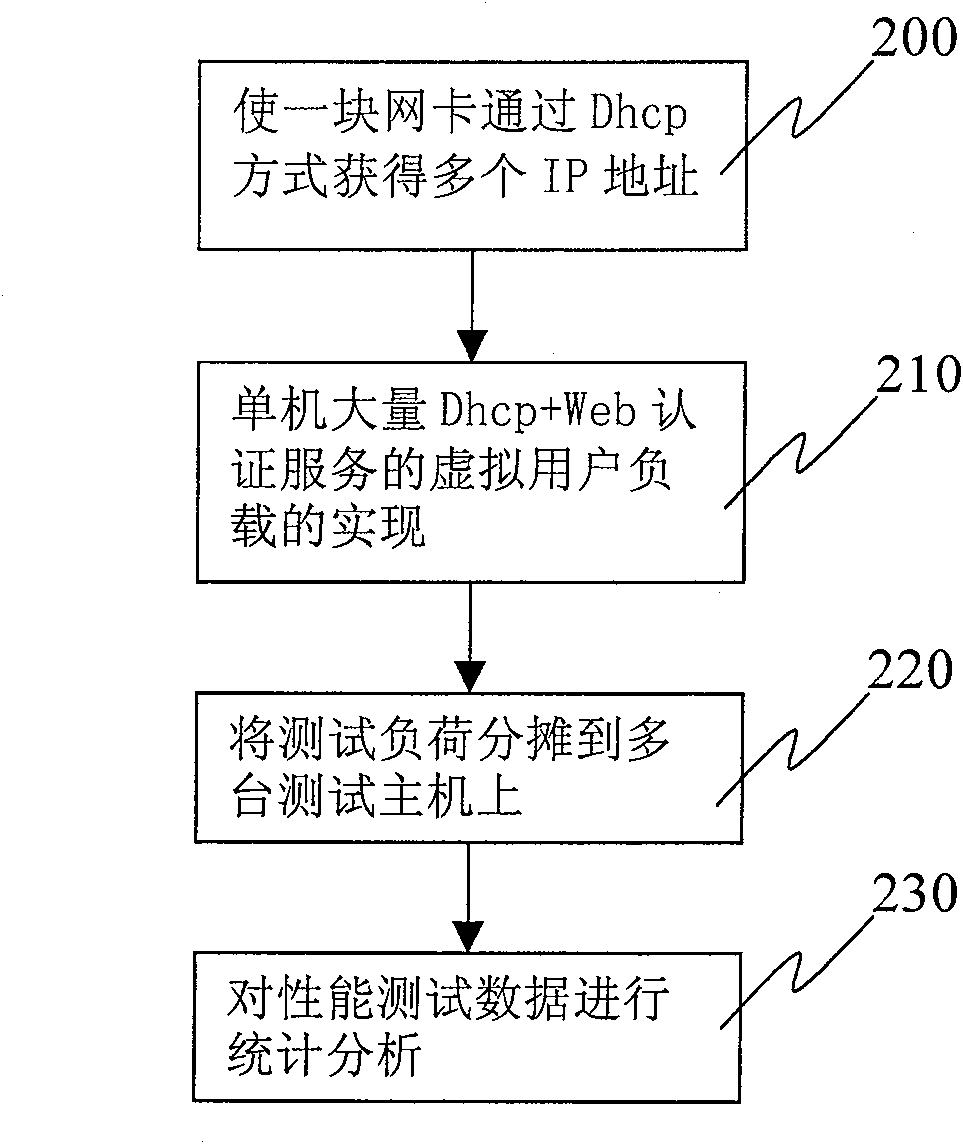 Performance test method and apparatus for identification service