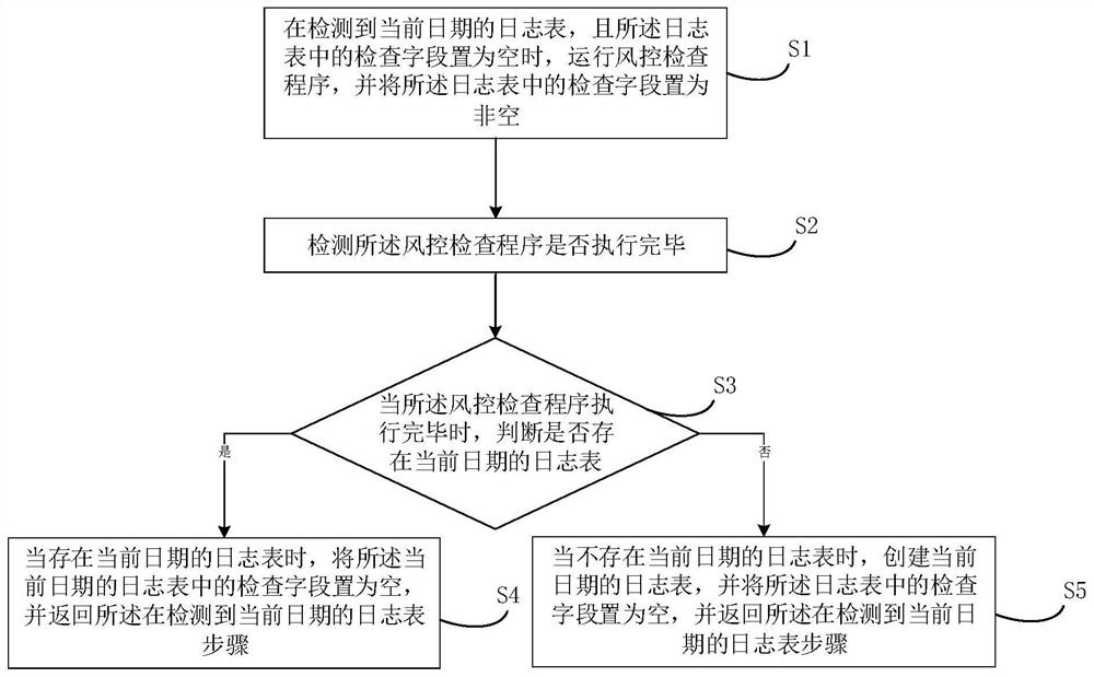 Risk control check program uninterrupted operation method and device, equipment and storage medium