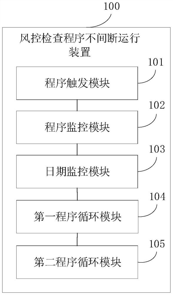 Risk control check program uninterrupted operation method and device, equipment and storage medium