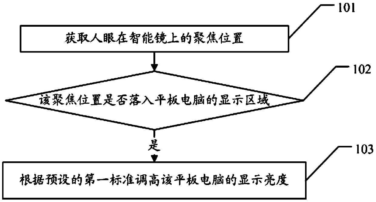 Method and device for adjusting brightness of smart mirror