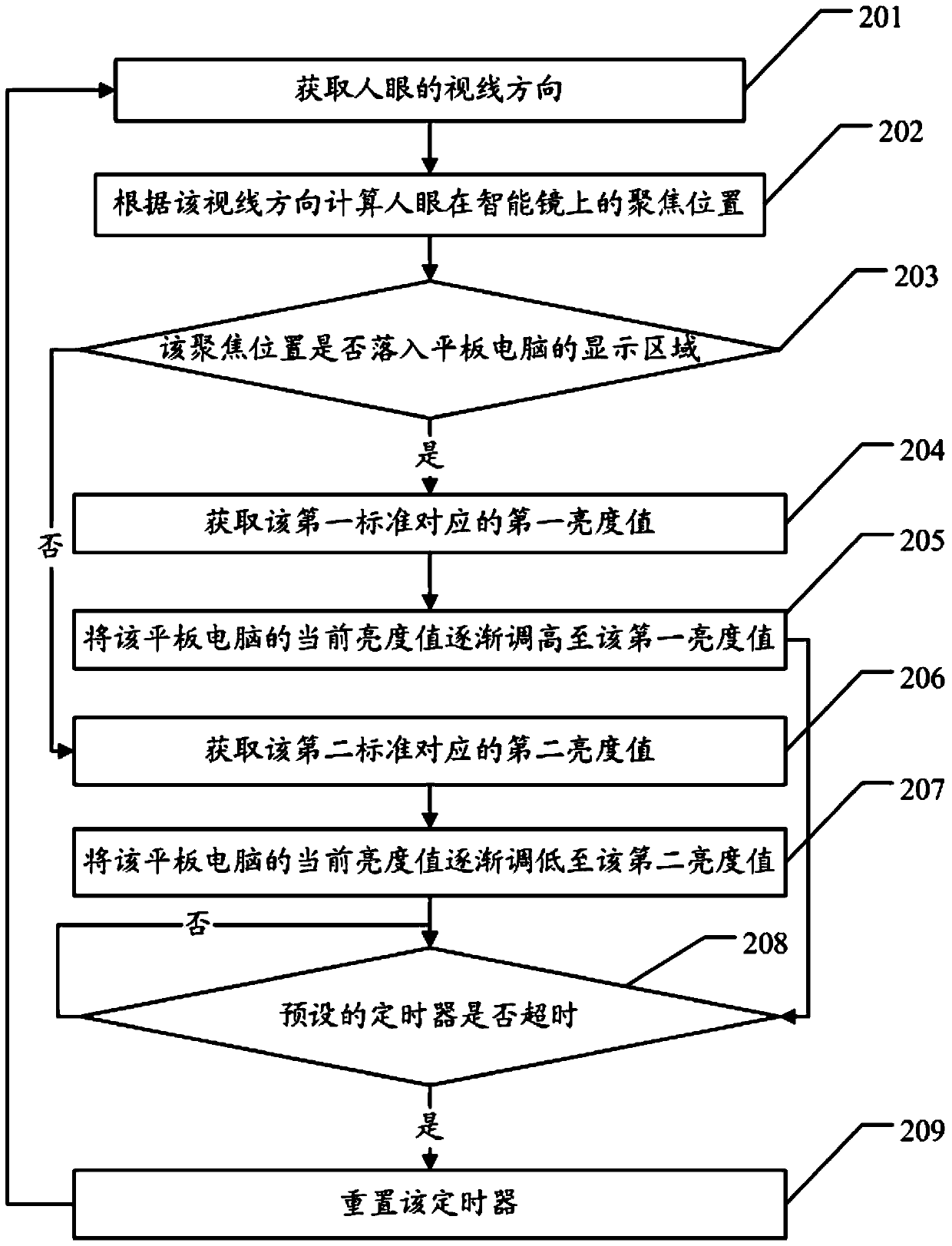 Method and device for adjusting brightness of smart mirror