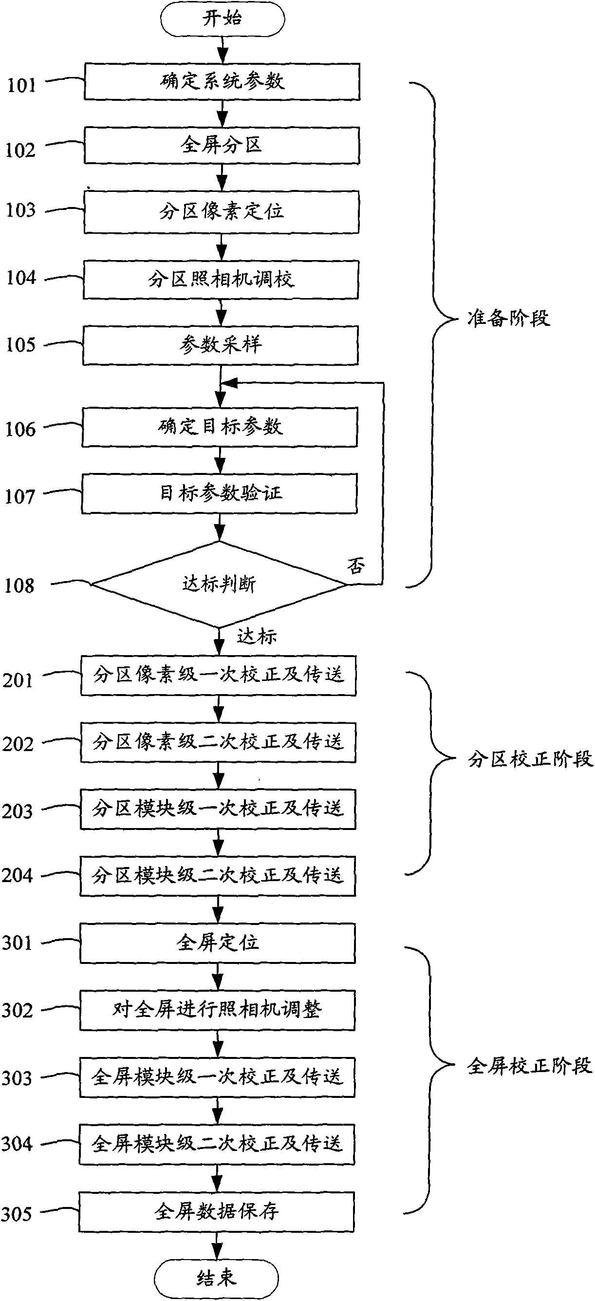 Full-screen color correction method for LED display and implementation system thereof