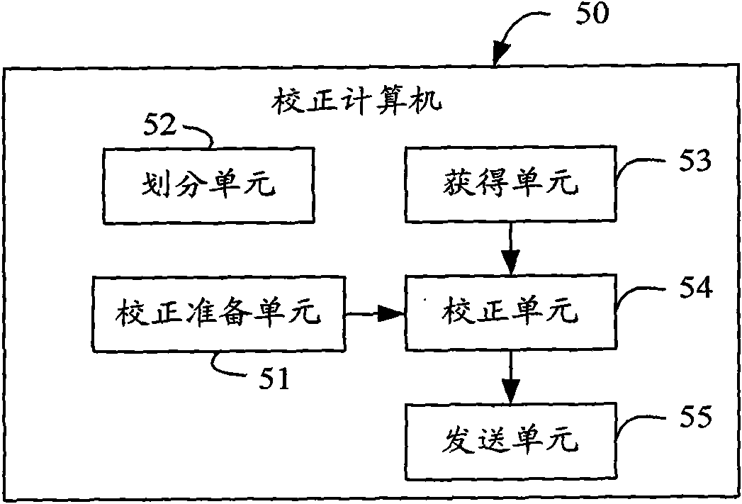 Full-screen color correction method for LED display and implementation system thereof