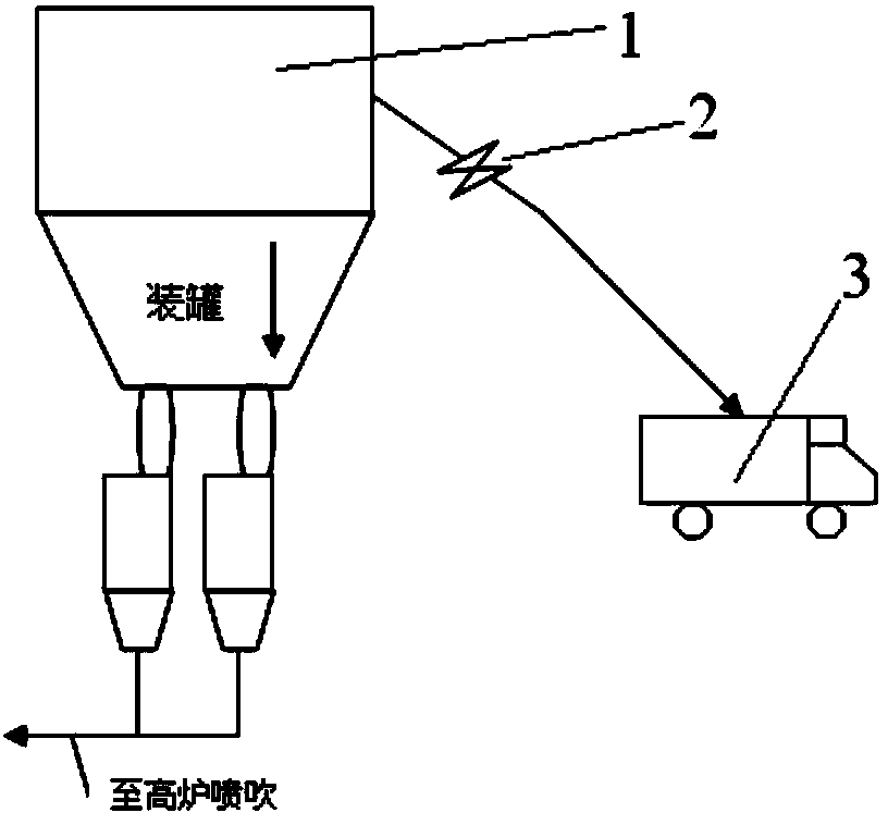 Conveying and adding method of blast furnace bituminous coal long-distance conveying and adding system