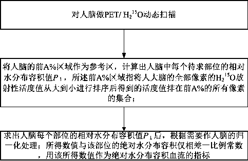 Measurement method of human brain local water distribution volume using the front a% area as the reference area