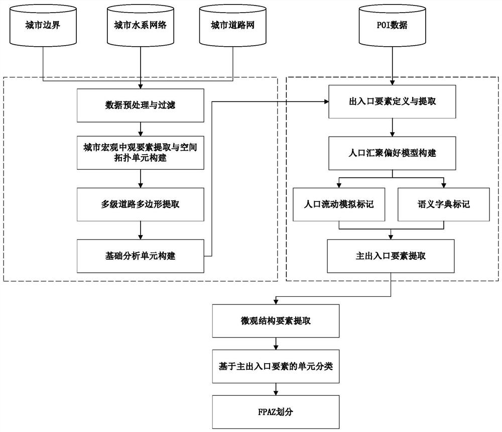 A population analysis unit division method based on urban morphology and aggregation mode