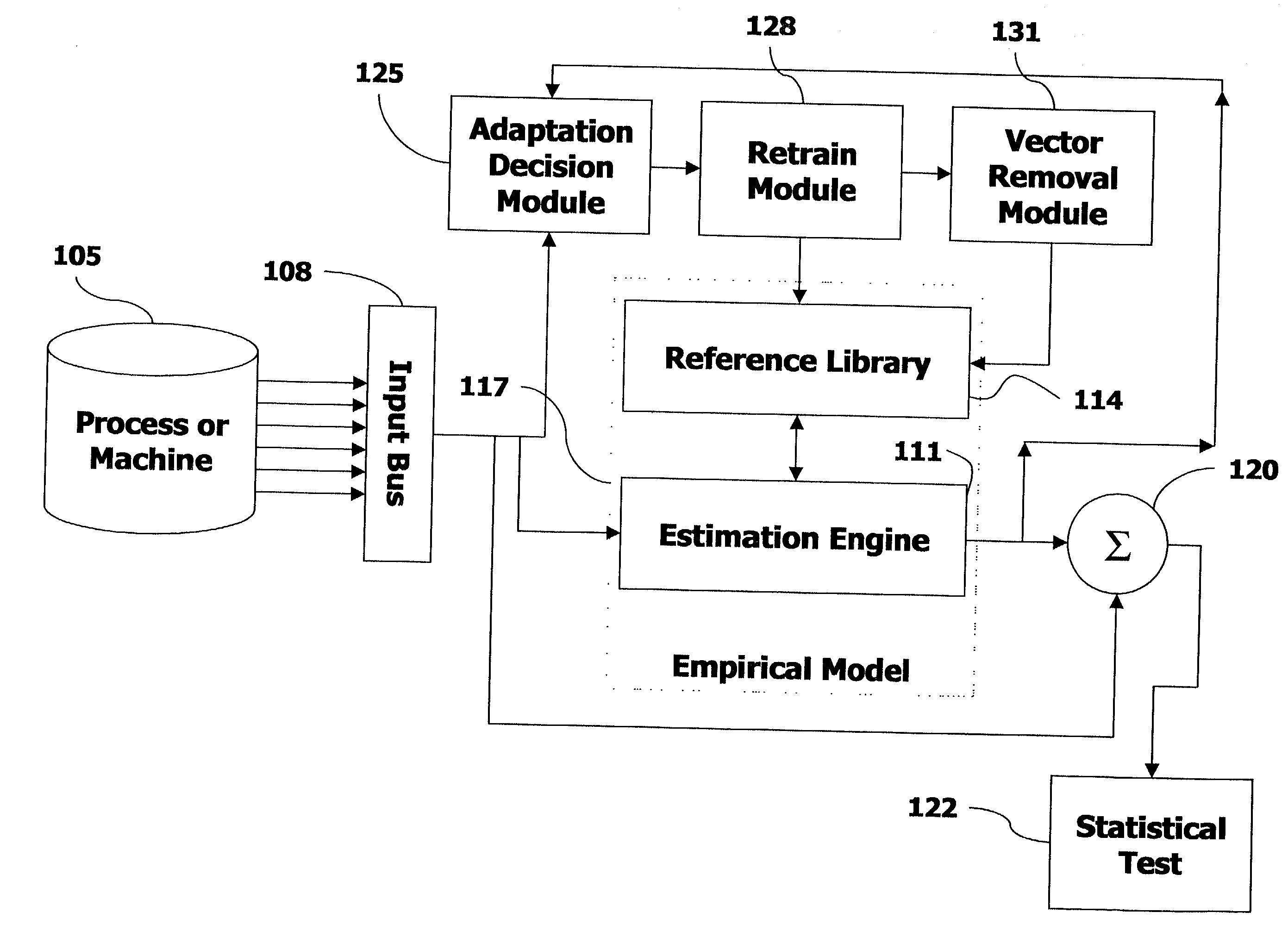 Global state change indicator for empirical modeling in condition based monitoring