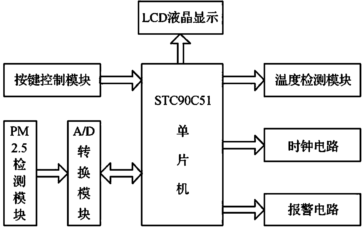 Multifunctional PM2.5 detection system