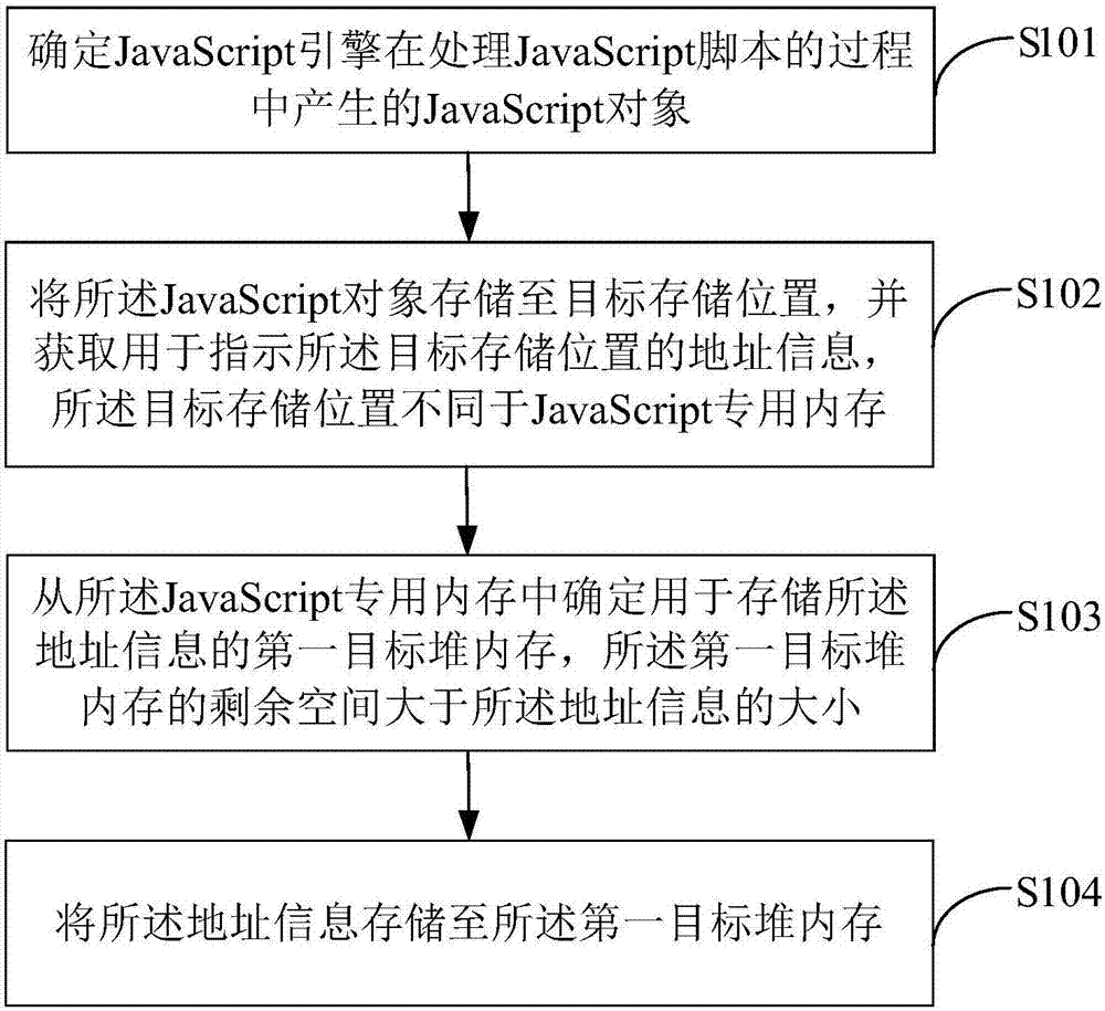 A JavaScript object storage method and device and a JavaScript object recovery method and device
