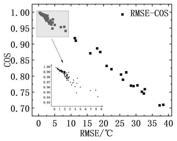 Ground temperature quality control method based on genetic algorithm and moving surface fitting