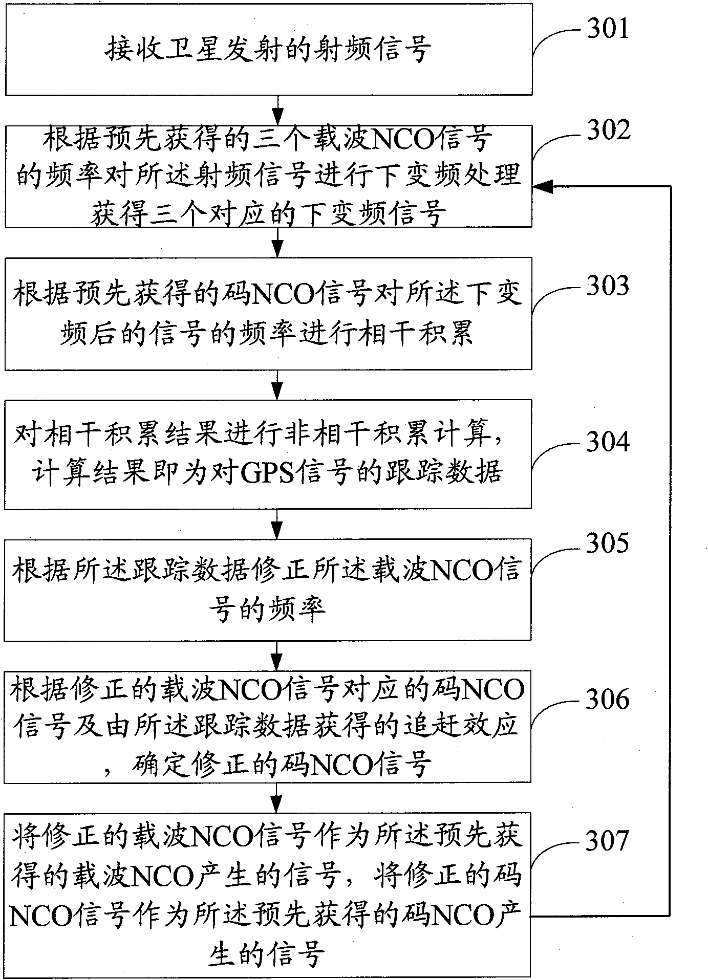 Global position system (GPS) signal tracking method, tracking channel loop and adjusting method thereof