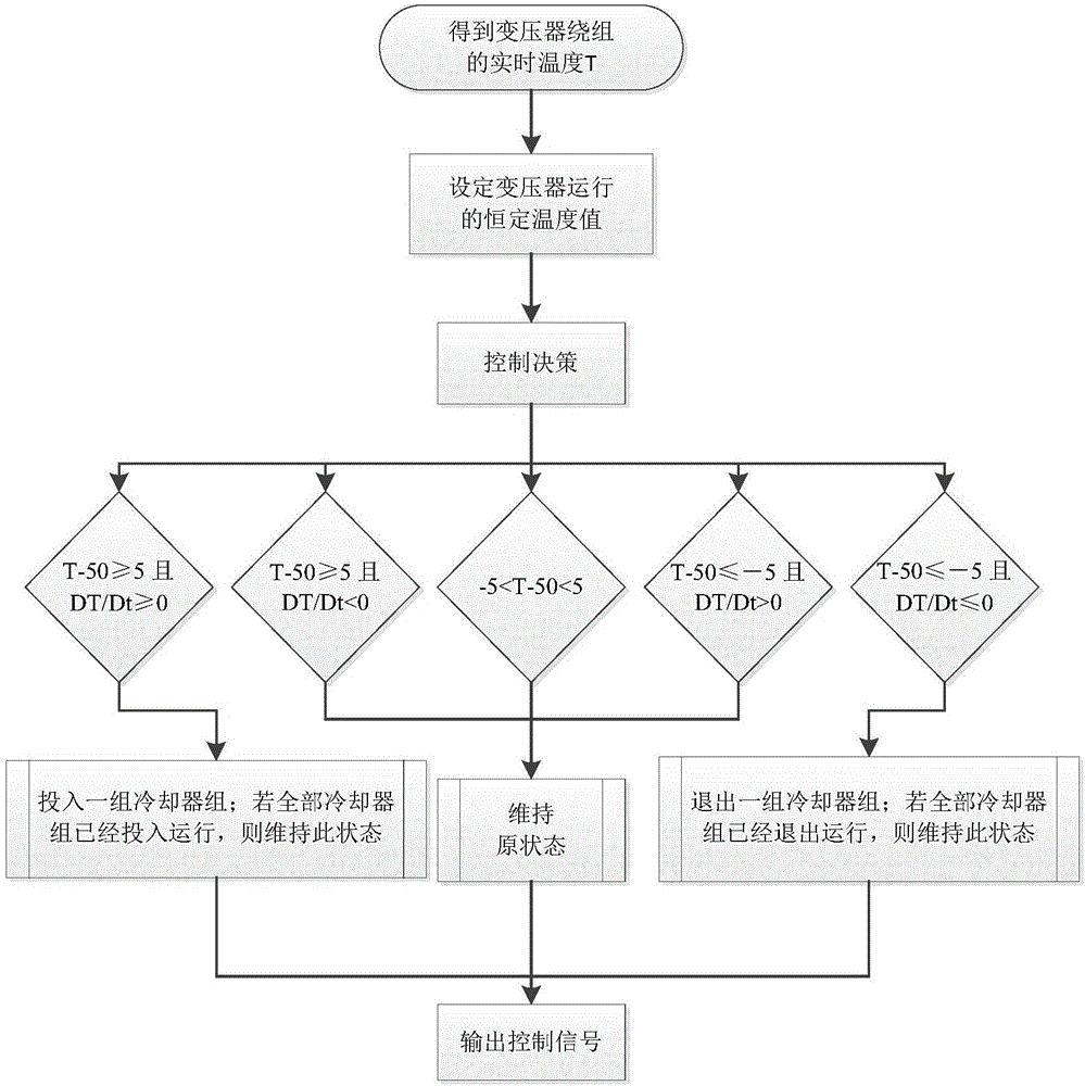 Smart control method for transformer cooler