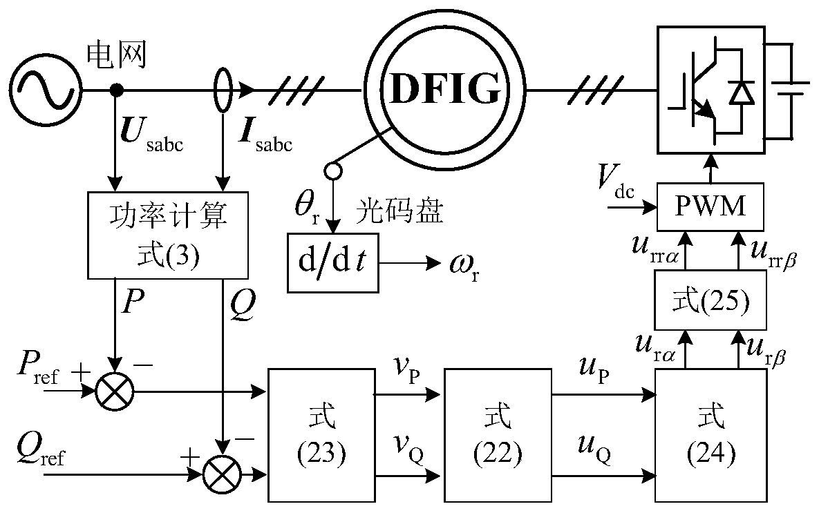 Doubly-fed induction motor phase-locked-loop-free power control method and device