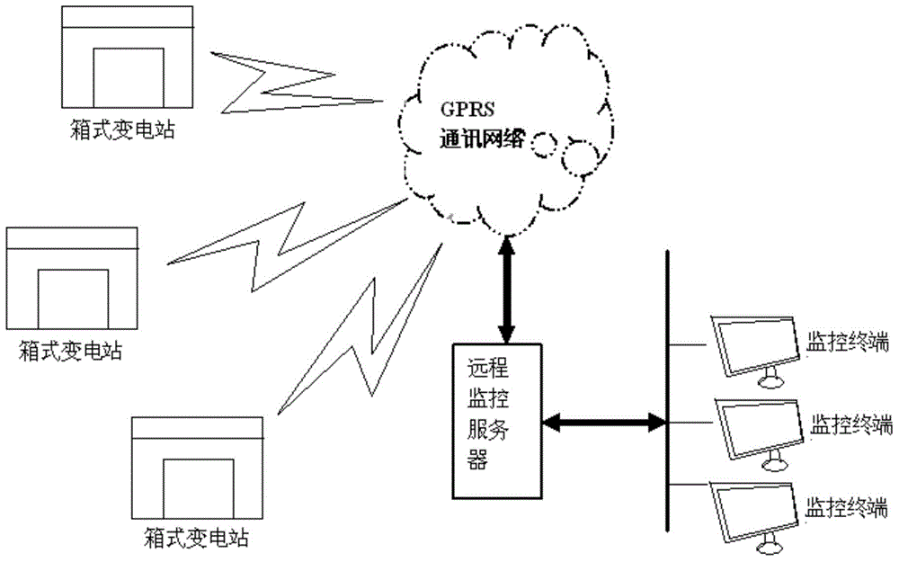 GPRS remotely monitored intelligent box-type transformer substation