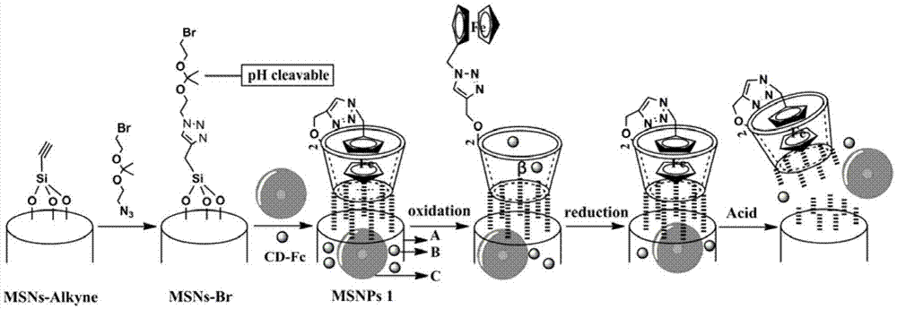 Dual-response multiple-medicine delivery system based on cyclodextrin