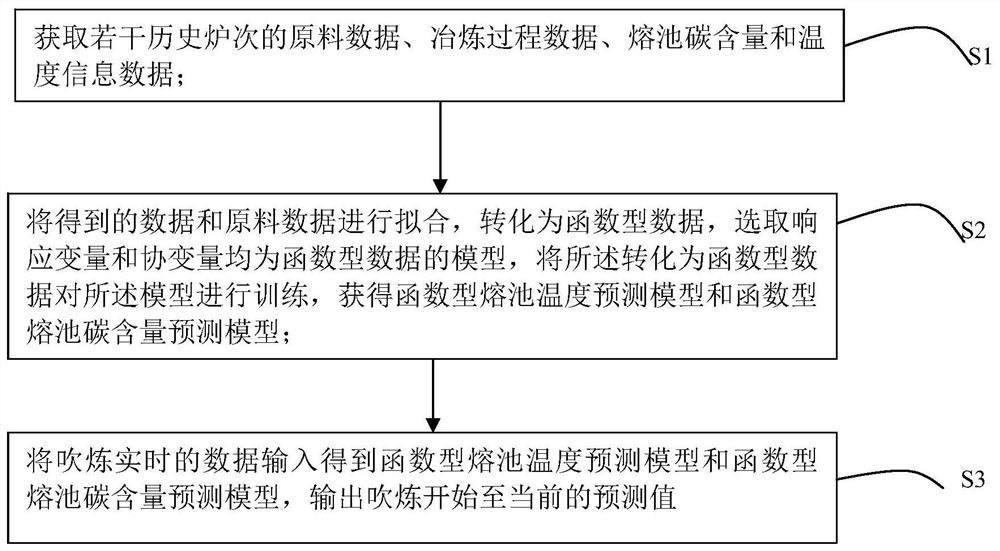 A real-time prediction method for the carbon content and temperature of molten pool in converter steelmaking