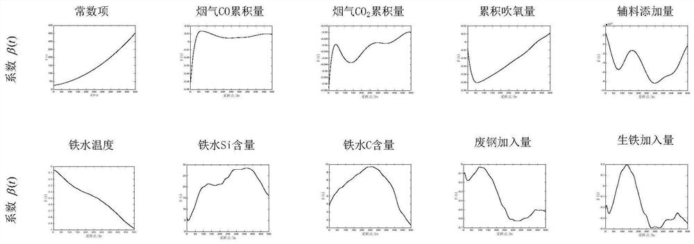 A real-time prediction method for the carbon content and temperature of molten pool in converter steelmaking