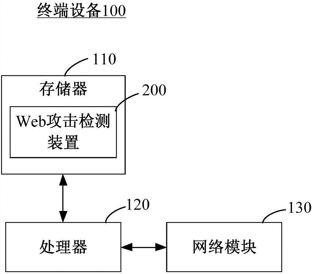 Web attack detection method and Web stack detection device