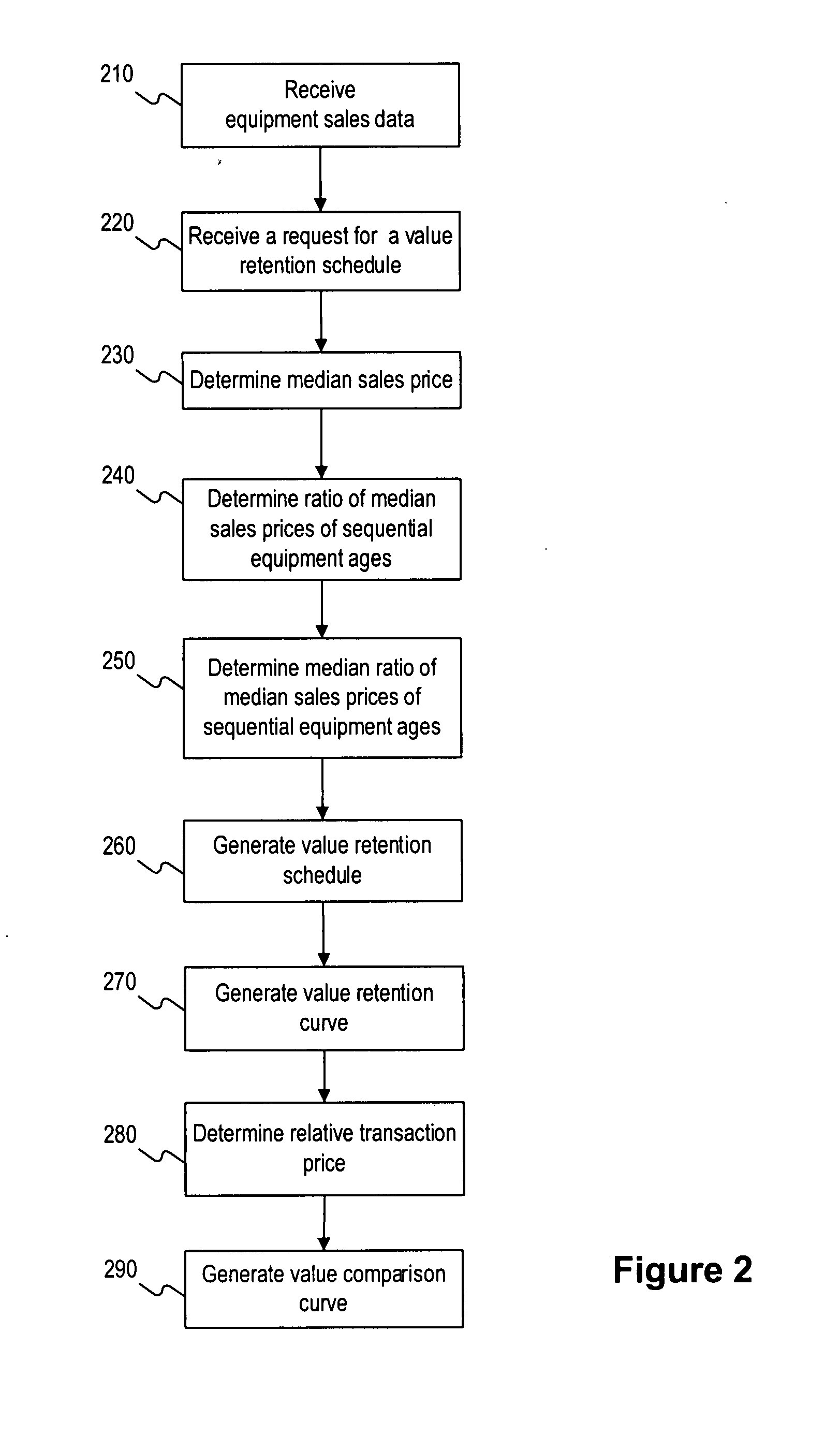 System and method for generating a value retention schedule