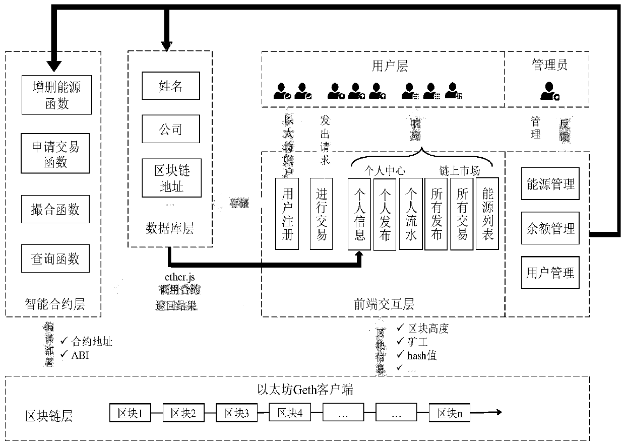 Multi-energy transaction and management platform based on block chain