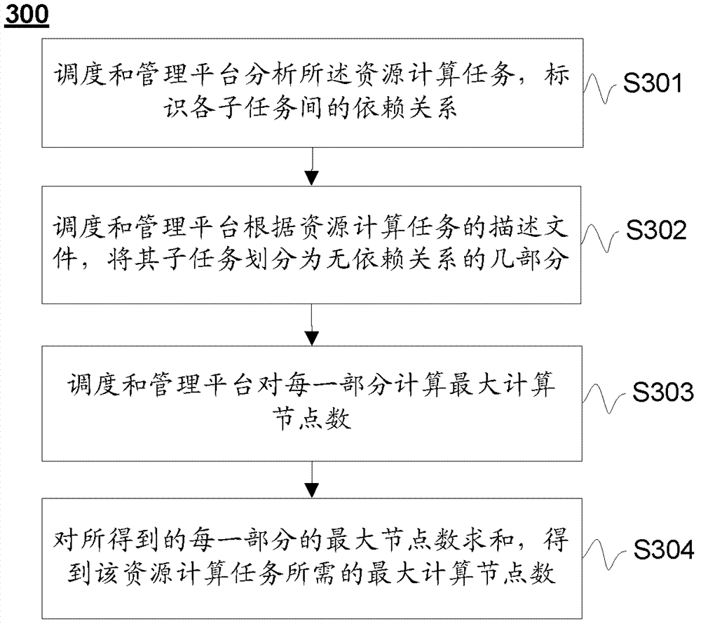 Resource dispatch and management method and device