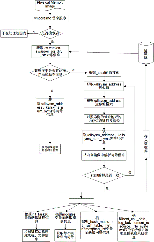 Physical memory mirror image document analysis method of Linux system