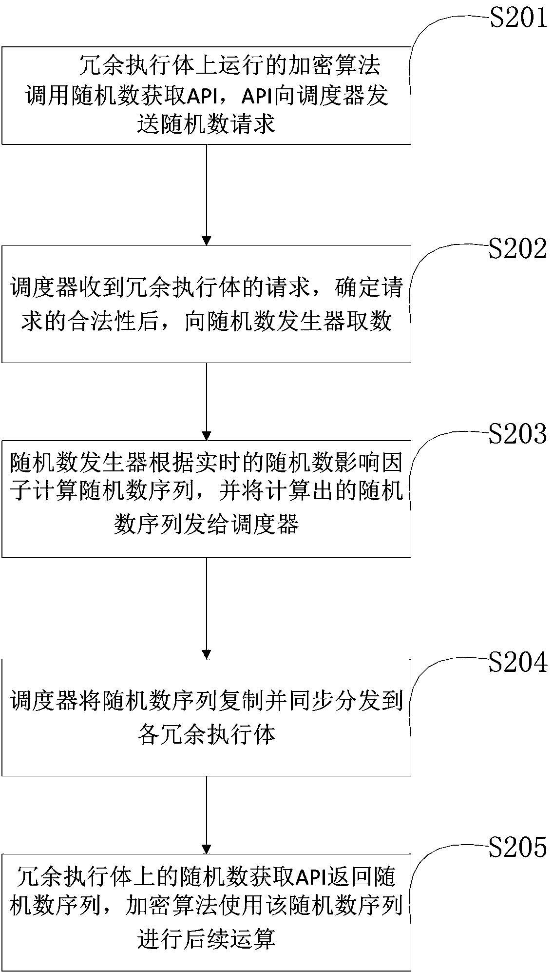 Device and method for ensuring consistency of encryption behaviors of redundant executors