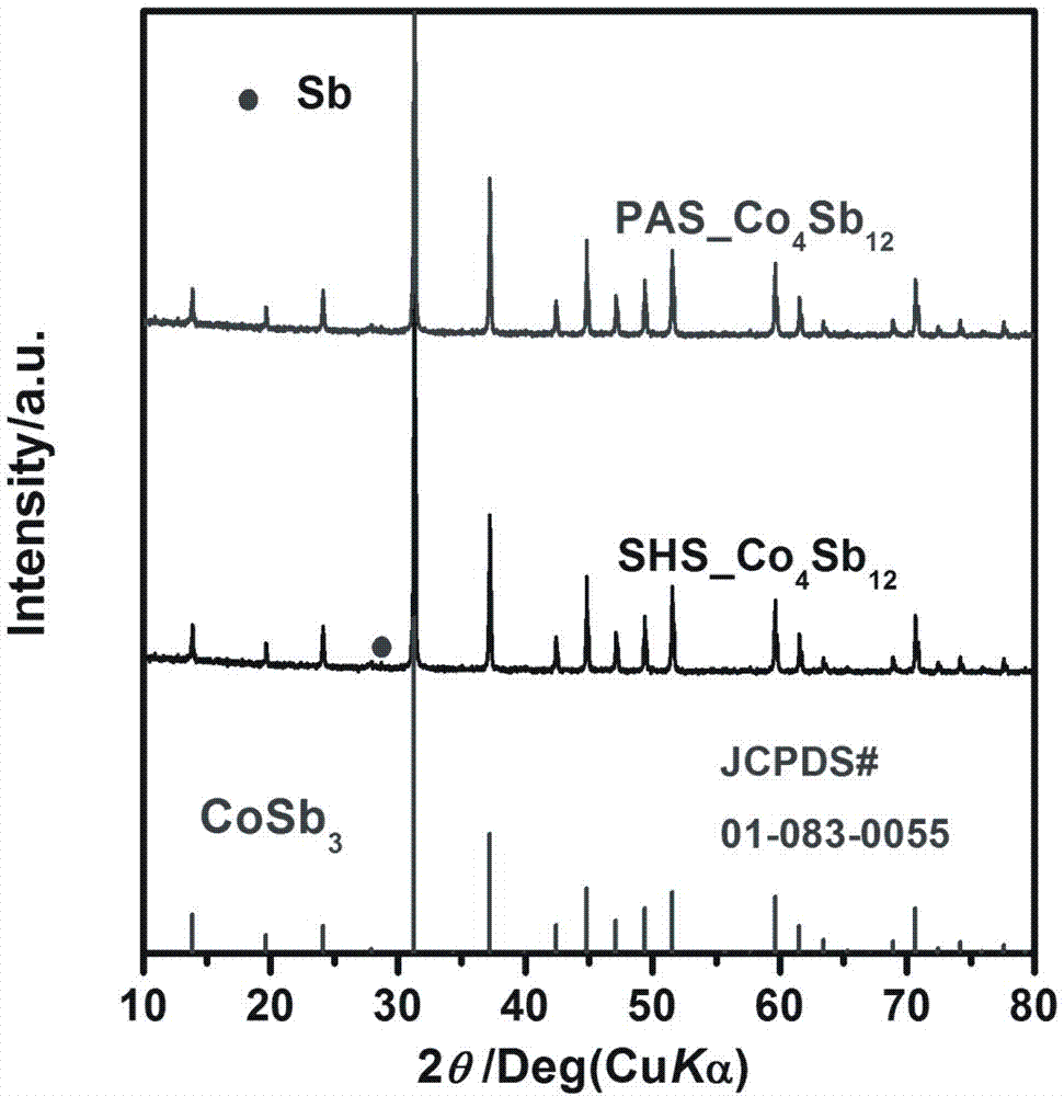 New method for synthesis of super fast prepared high performance CoSb3-based thermoelectric material by self-propagating combustion