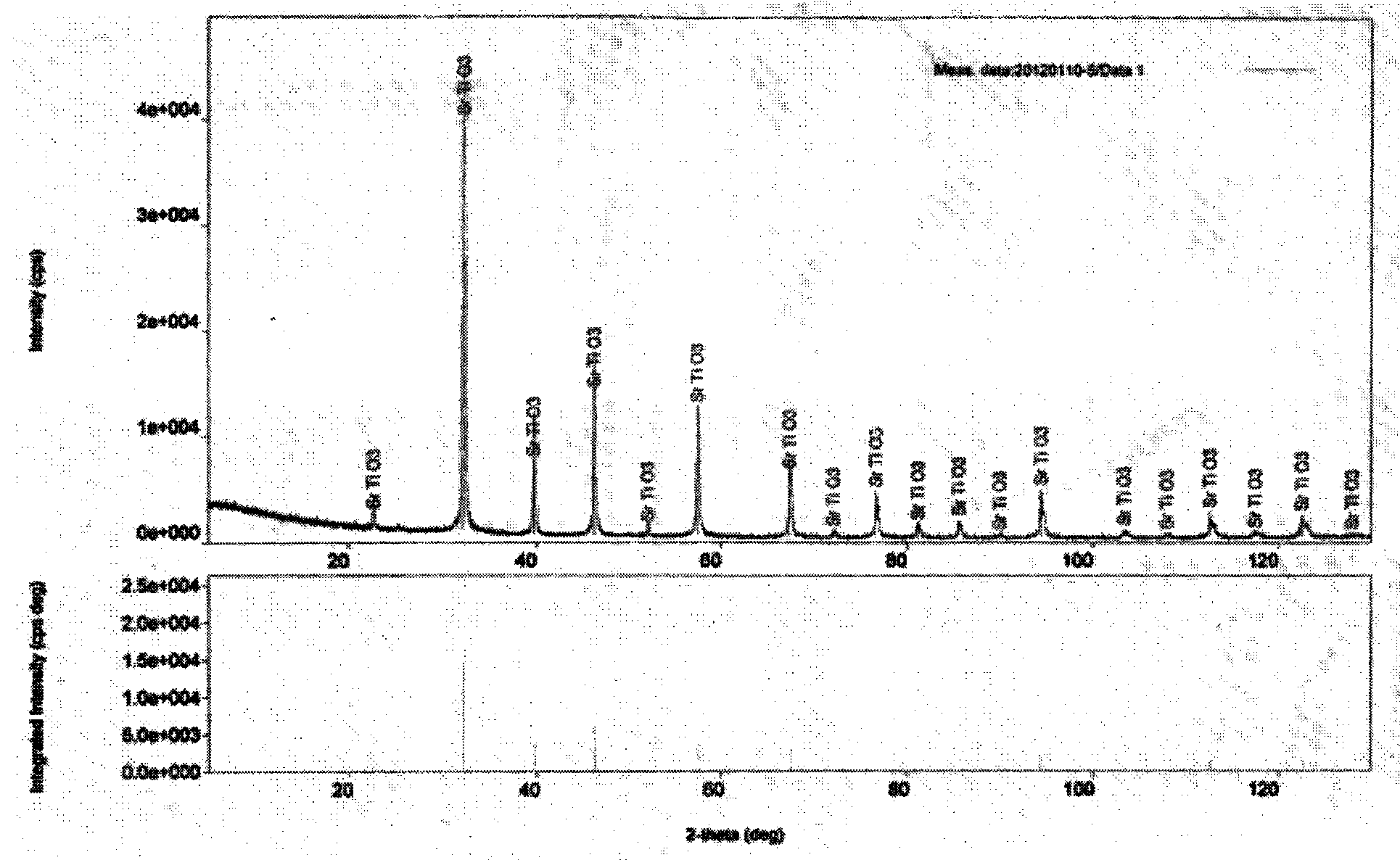 Method for preparing strontium titanate powder