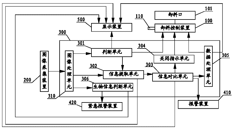 Mixing station or mixing building and system for controlling mixing station or mixing building