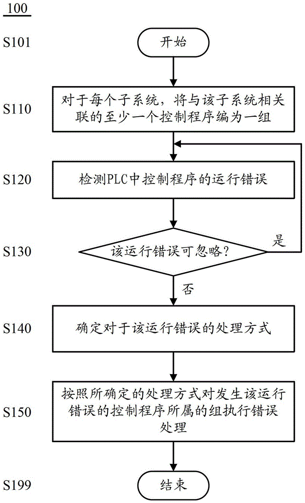 The Error Handling Method of Programmable Logic Controller