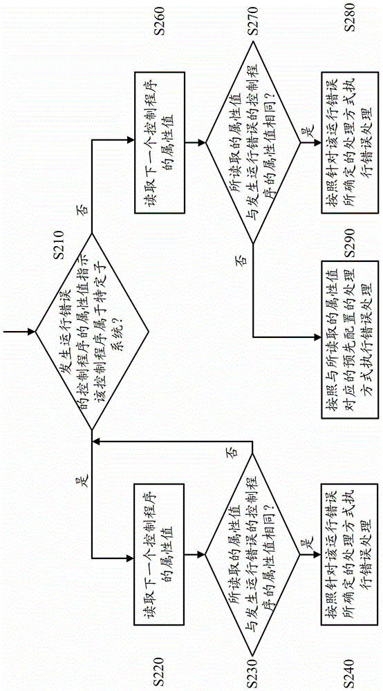 The Error Handling Method of Programmable Logic Controller