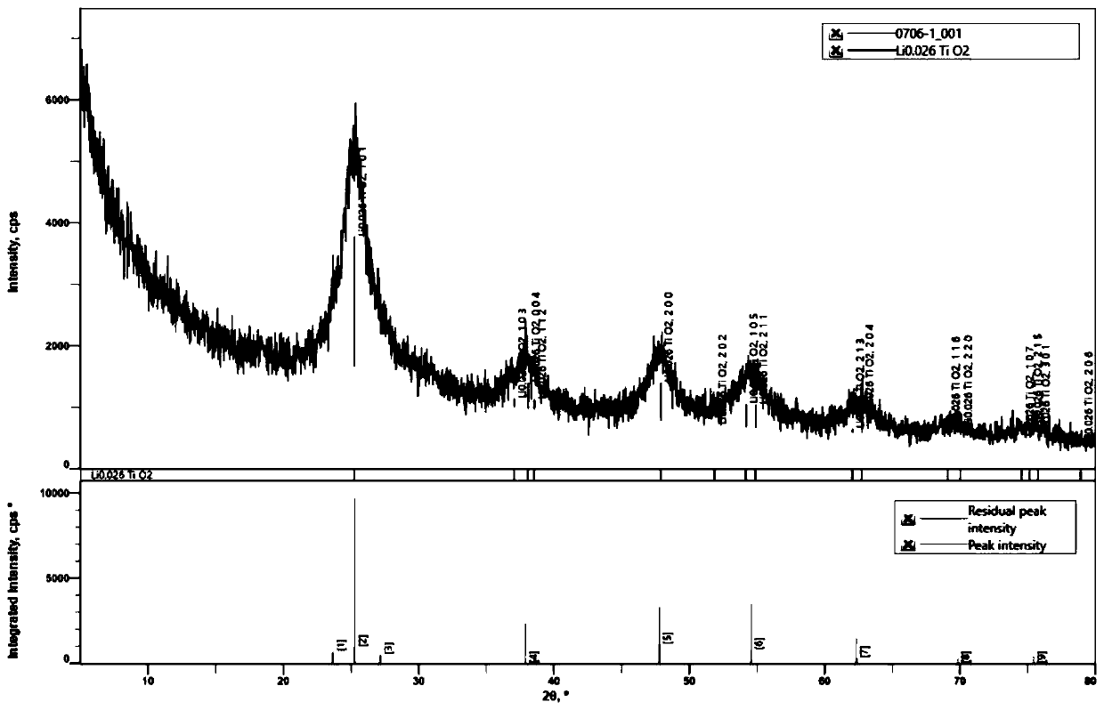 High-performance hydrophilic dust-nonstick coating and preparation method thereof