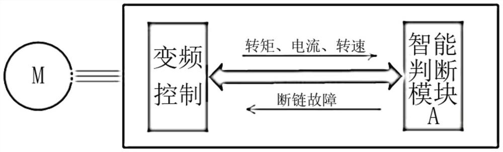 A method for judging broken chain based on frequency converter and AI algorithm of scraper machine