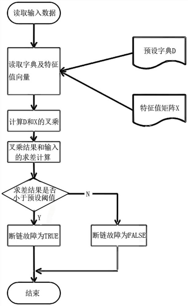 A method for judging broken chain based on frequency converter and AI algorithm of scraper machine