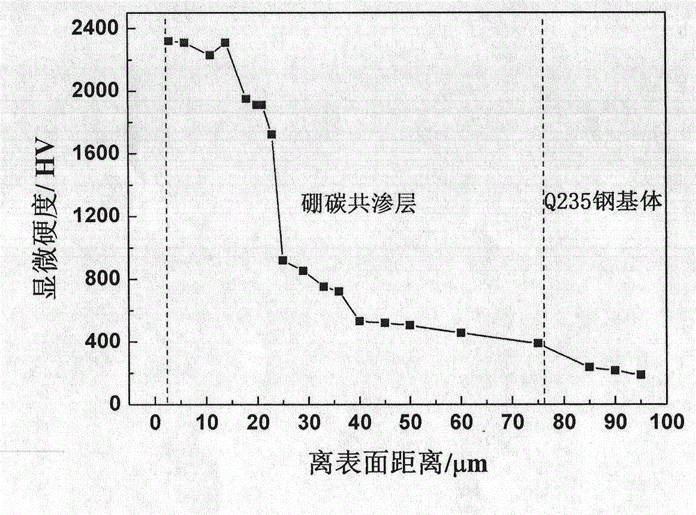 Steel surface composite processing method using plasma electrolytic carburization and then boro-carbonization