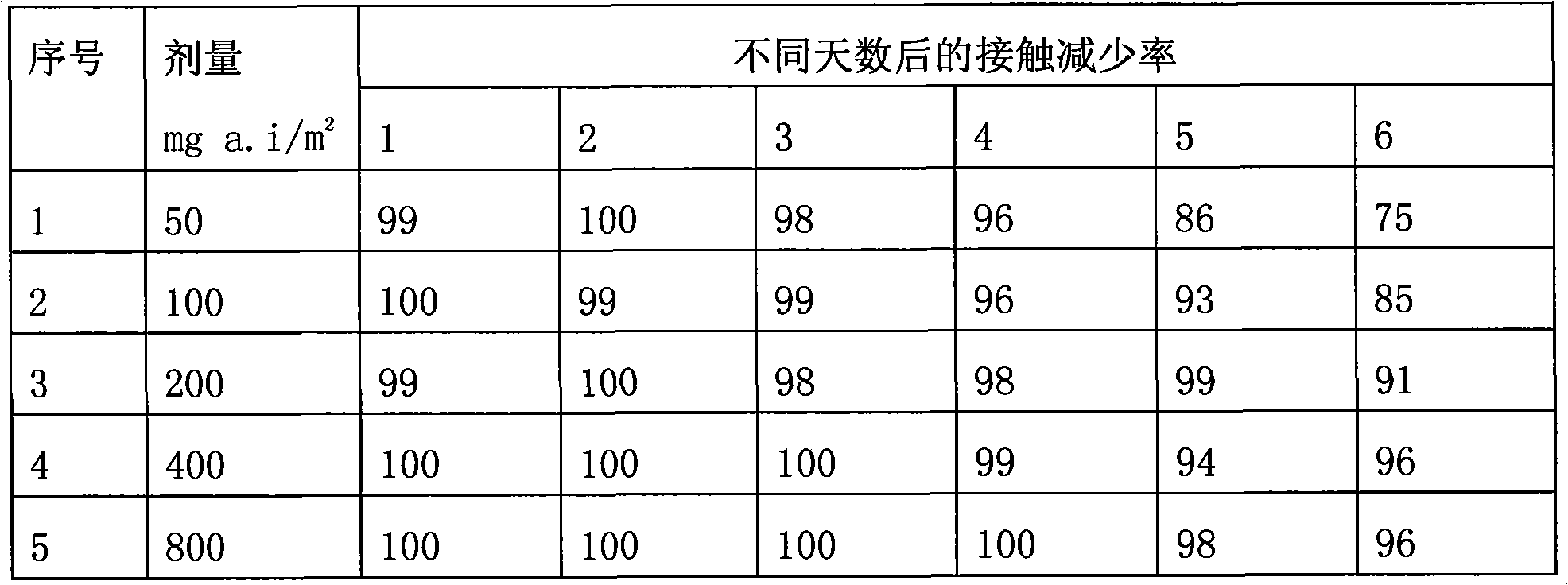 Application of borneol in pesticides