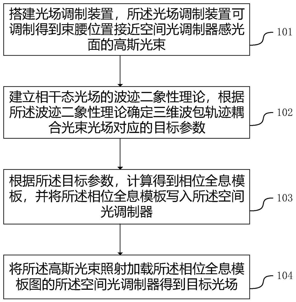 Extra-cavity generation method and device for three-dimensional wave packet track coupling light beam