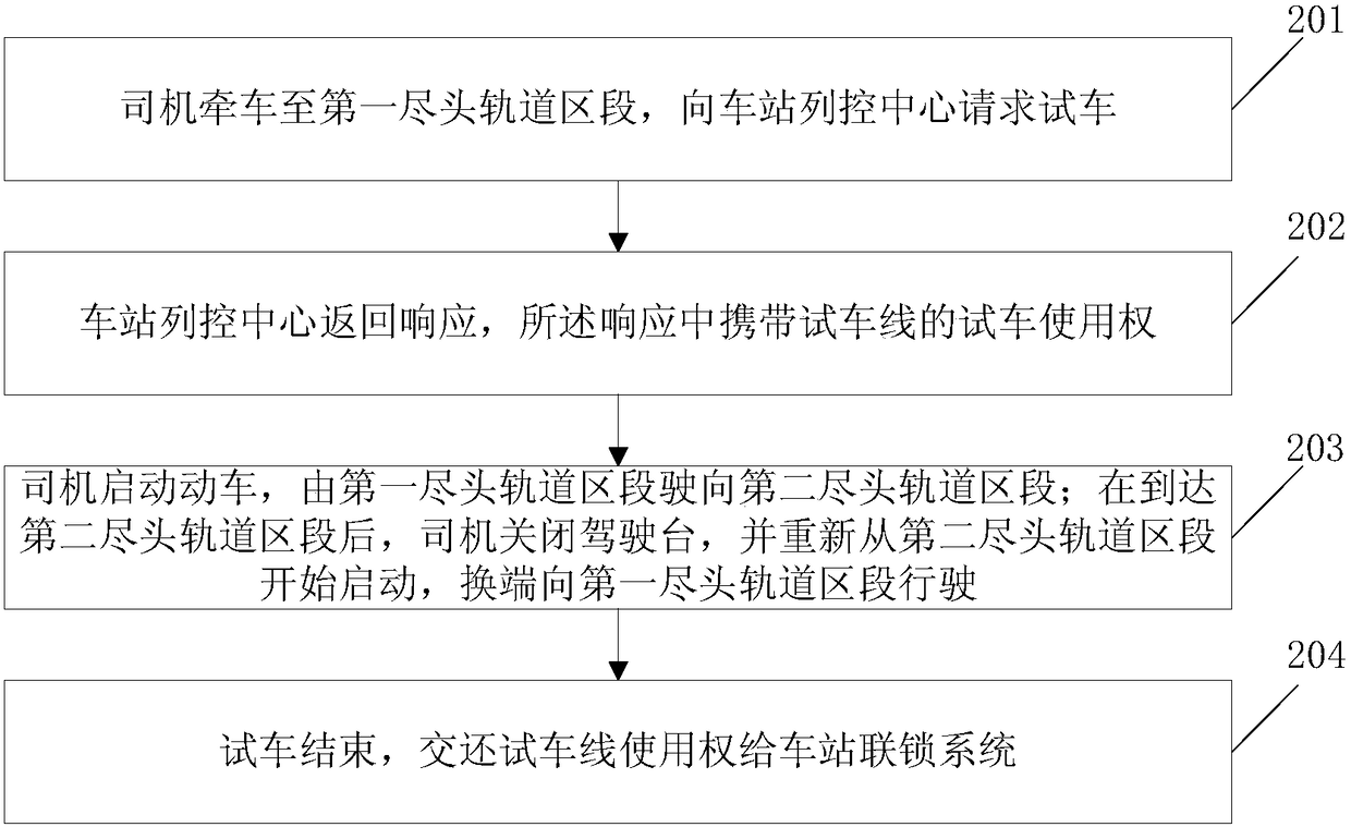 A train control system and test method for a test run line