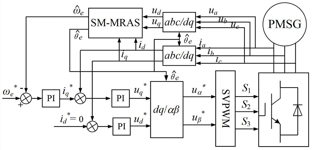 Permanent magnet synchronous motor unposition sensor control method
