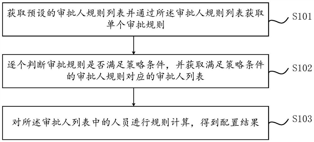 Process approver configuration method and device